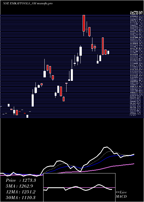  Daily chart EmkayTap