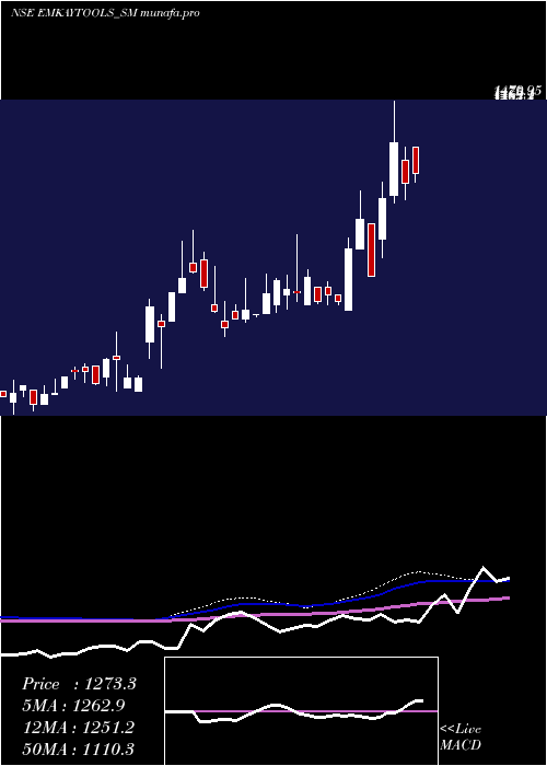  weekly chart EmkayTap