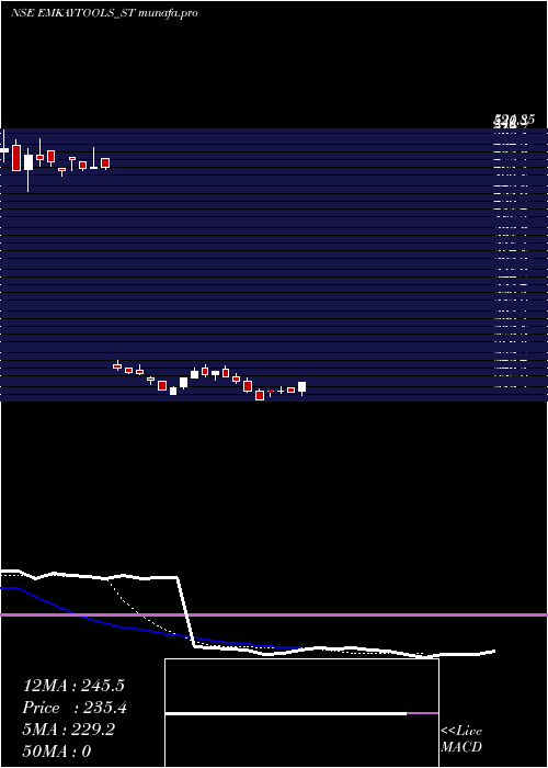  Daily chart EmkayTap