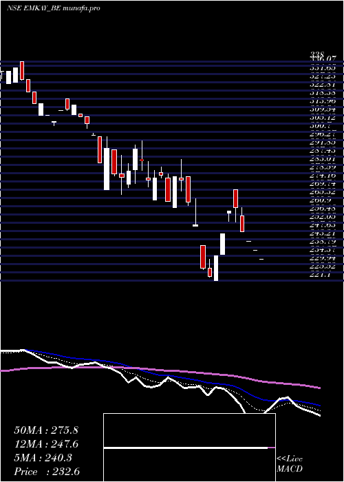  Daily chart EmkayGlobal