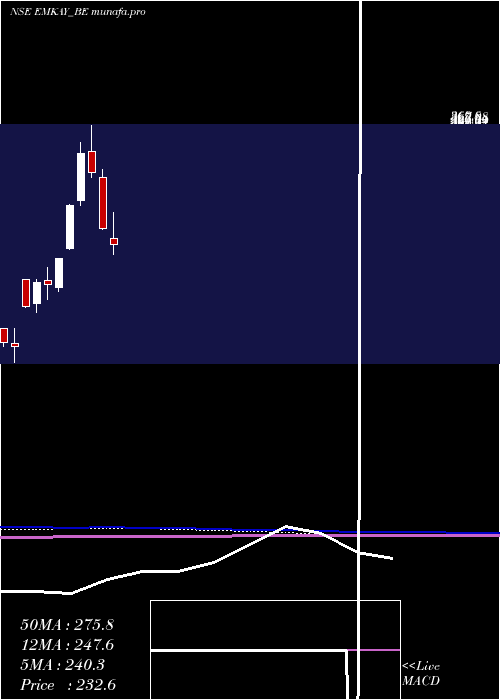  monthly chart EmkayGlobal