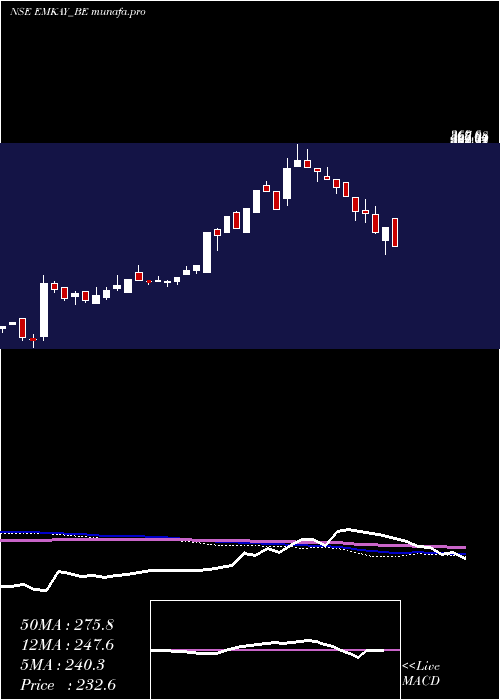  weekly chart EmkayGlobal