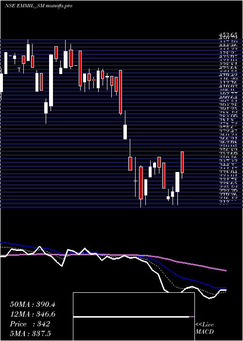  Daily chart EnergyMission