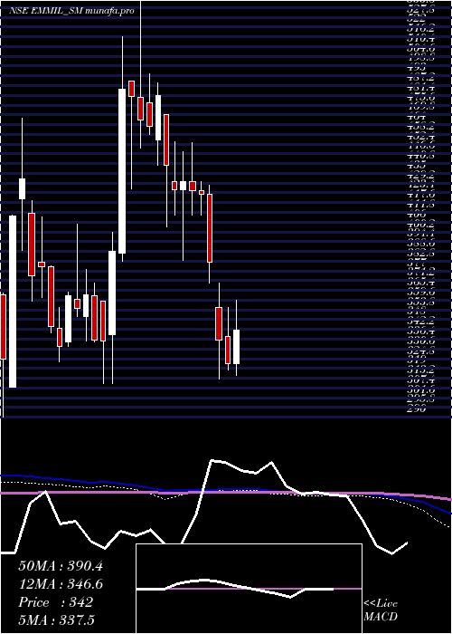  weekly chart EnergyMission