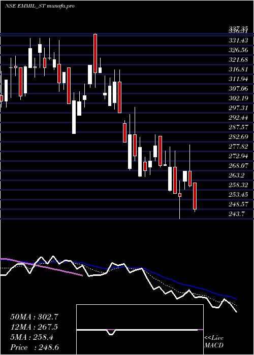  Daily chart EnergyMission