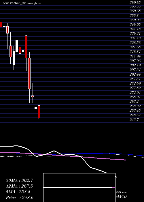  weekly chart EnergyMission