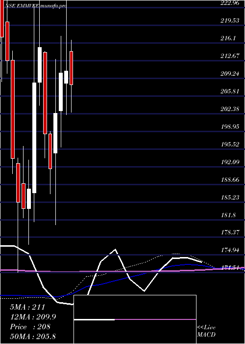  weekly chart EmmveePhotovoltaic