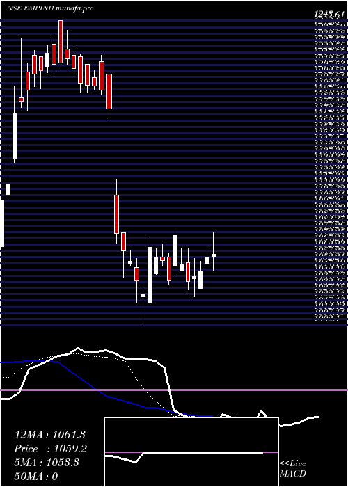  Daily chart EmpireIndustries