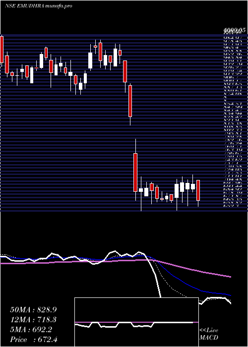  Daily chart Emudhra