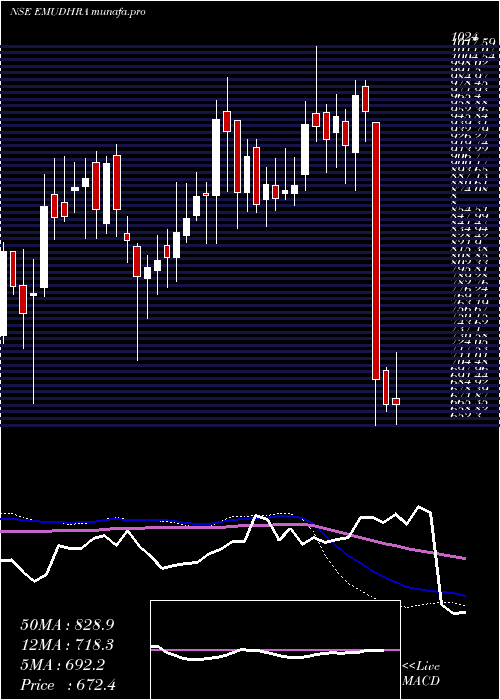  weekly chart Emudhra