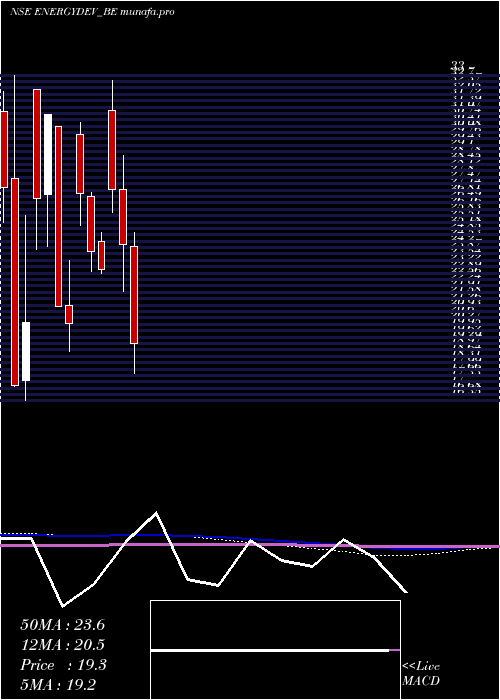  monthly chart EnergyDeve