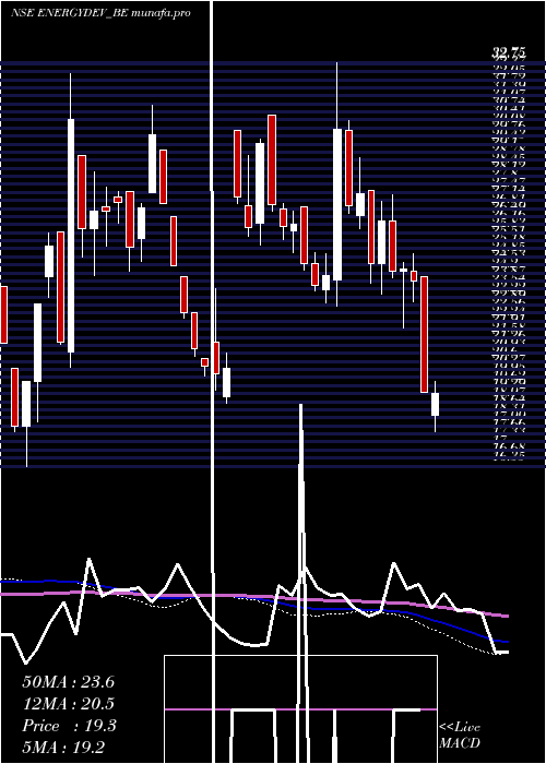  weekly chart EnergyDeve