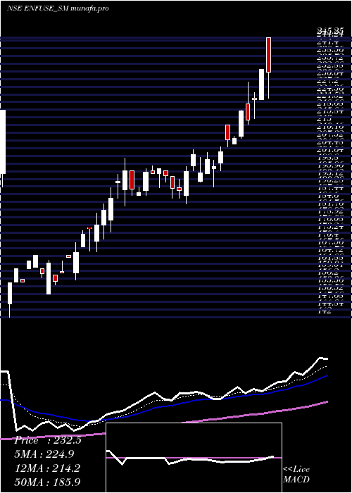  Daily chart EnfuseSolutions