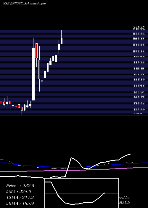  weekly chart EnfuseSolutions