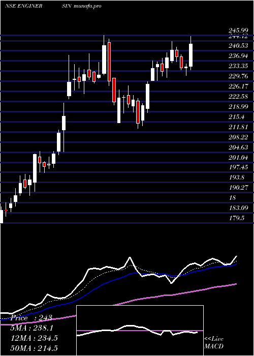 Daily chart EngineersIndia