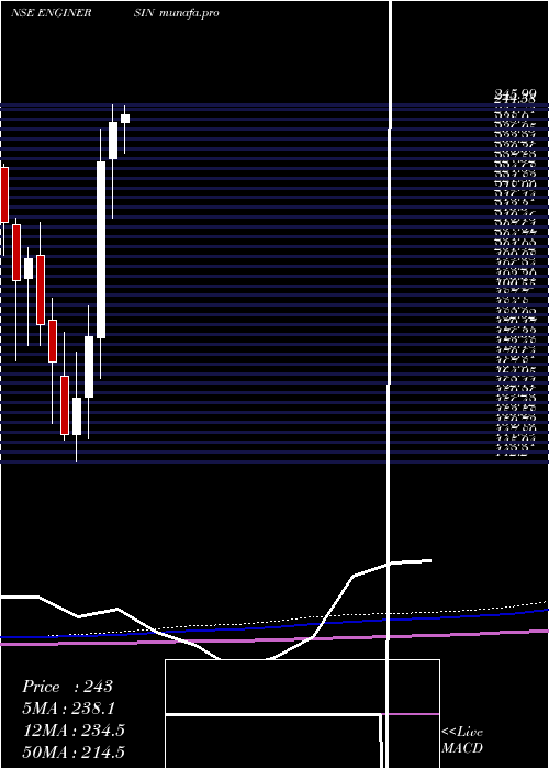 monthly chart EngineersIndia