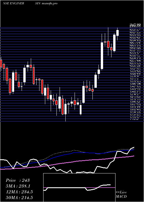 weekly chart EngineersIndia