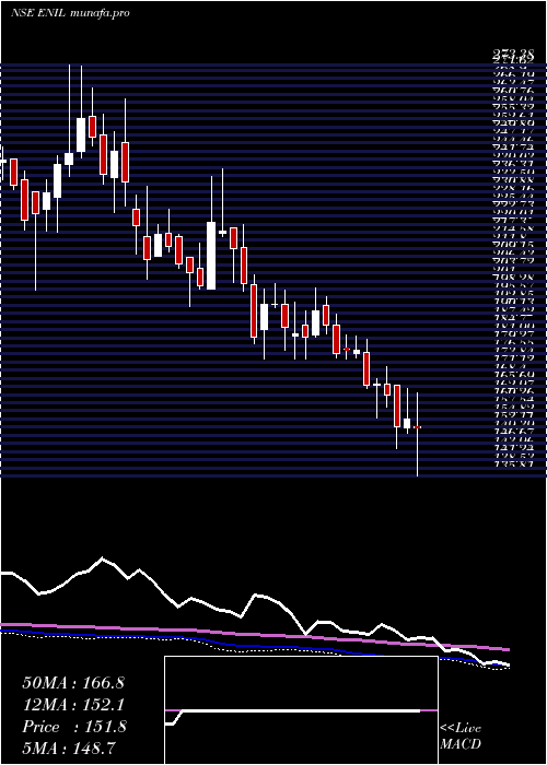  weekly chart EntertainmentNetwork