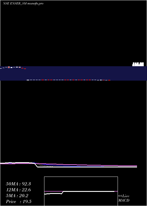 Daily chart EnserCommunications