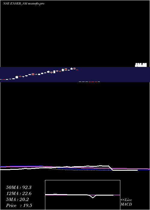 weekly chart EnserCommunications