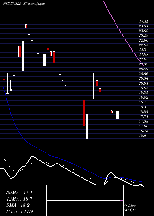 Daily chart EnserCommunications