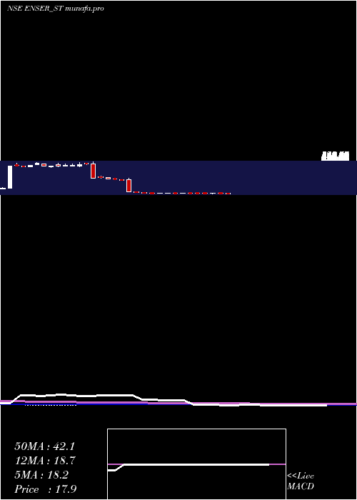 weekly chart EnserCommunications