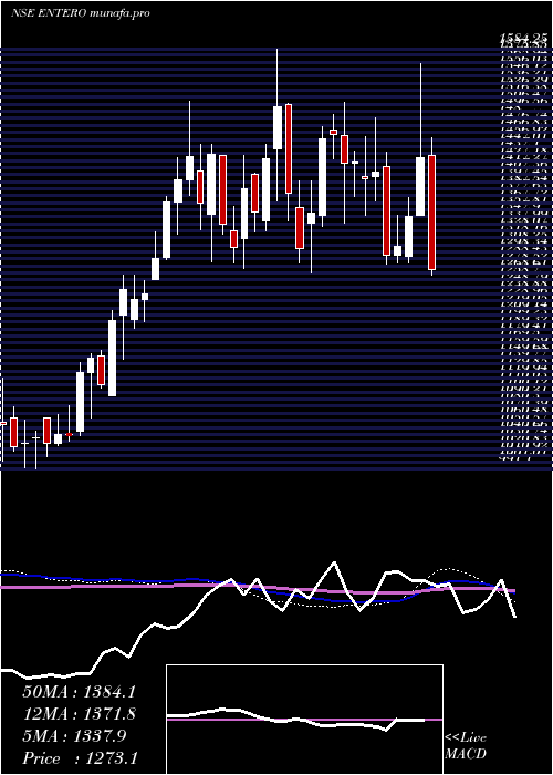  weekly chart EnteroHealthcare