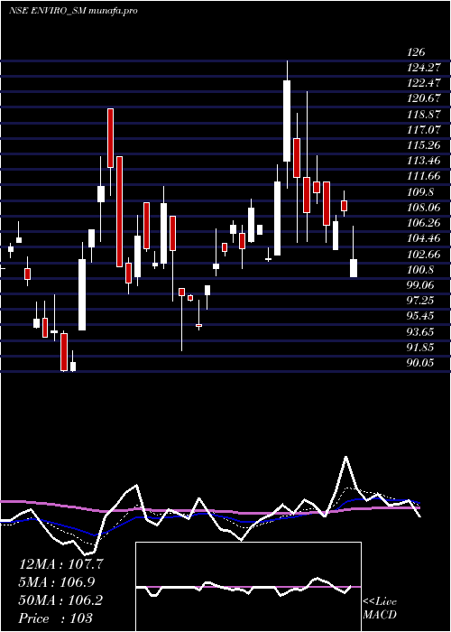 Daily chart EnvirotechSystems