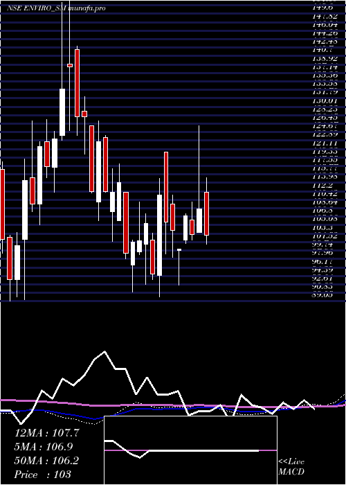 weekly chart EnvirotechSystems