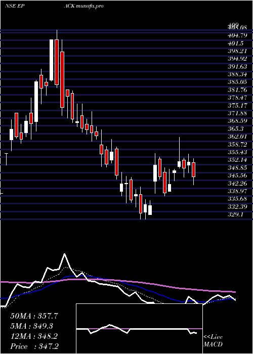  Daily chart EpackDurable