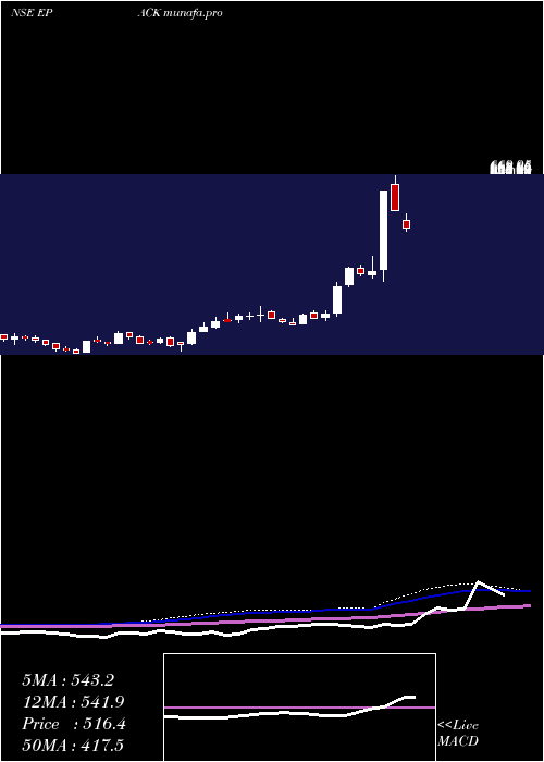  weekly chart EpackDurable