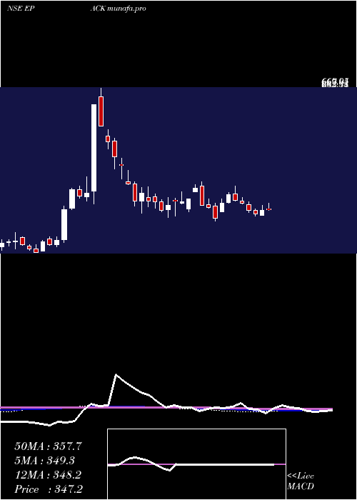 weekly chart EpackDurable