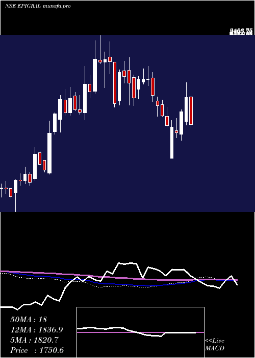  weekly chart Epigral