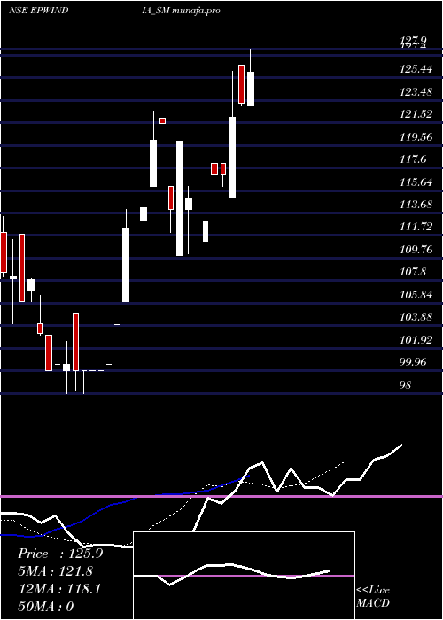  Daily chart EpwIndia