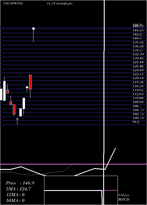  Daily chart EpwIndia