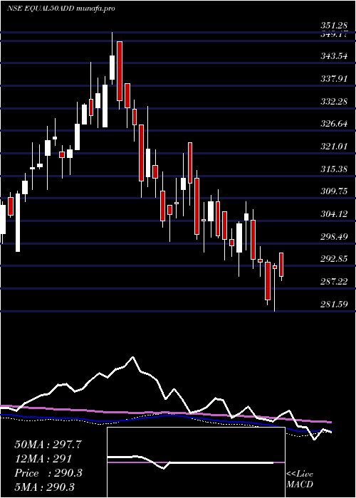  weekly chart DspamcDspnewetf