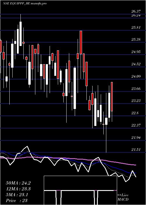  Daily chart EquipppSoc