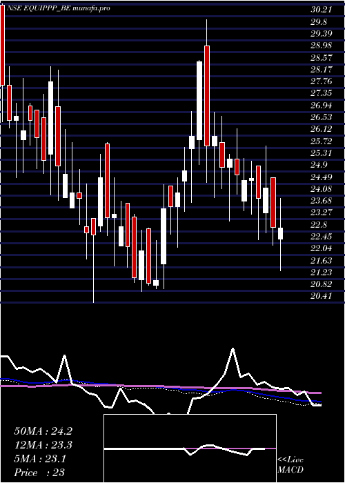  weekly chart EquipppSoc