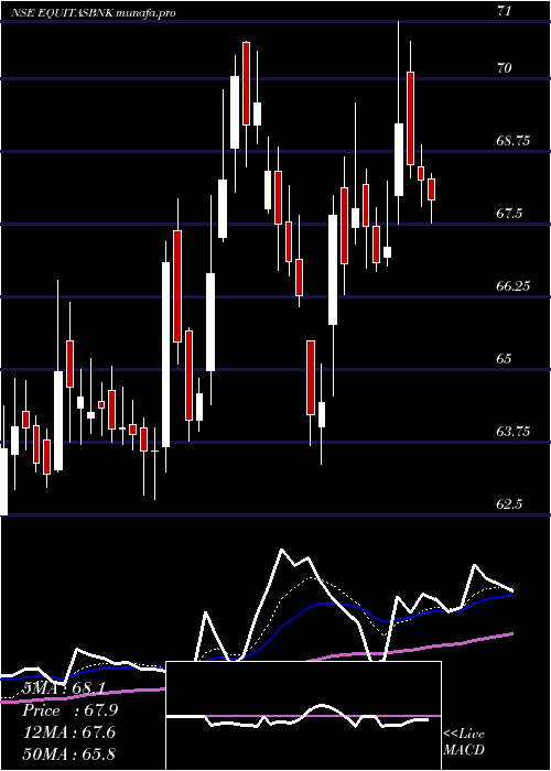  Daily chart EquitasSmall