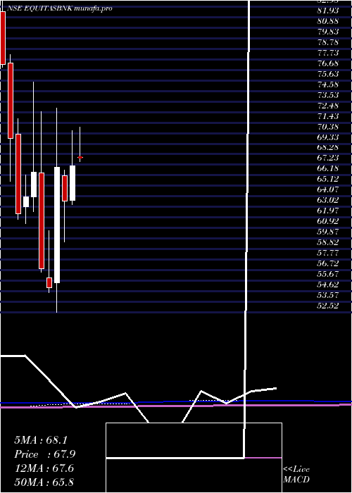  monthly chart EquitasSmall