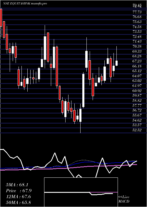  weekly chart EquitasSmall