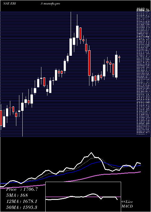  Daily chart ErisLifesciences