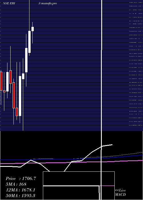 monthly chart ErisLifesciences