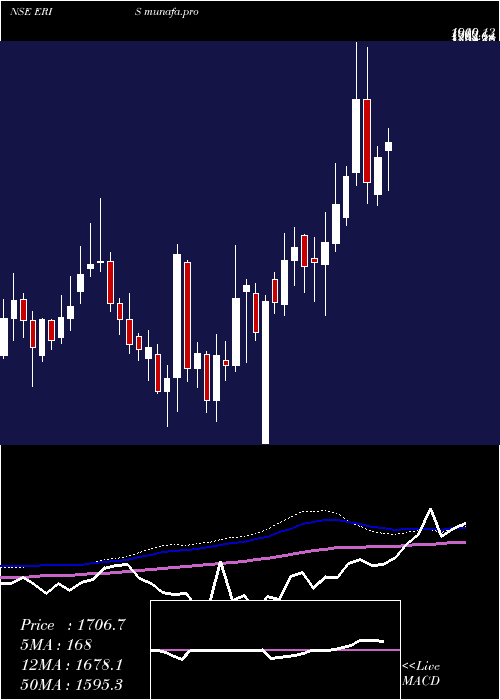  weekly chart ErisLifesciences