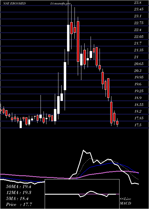 Daily chart ErosInternational