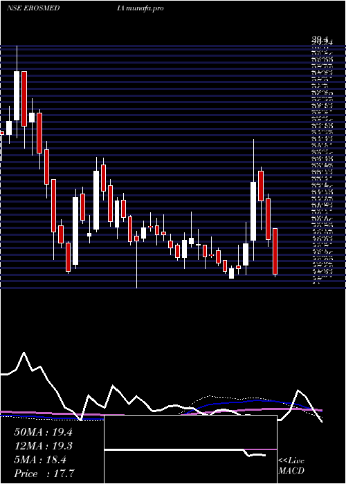 weekly chart ErosInternational