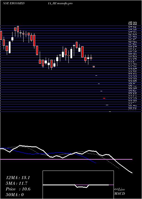  Daily chart ErosIntl