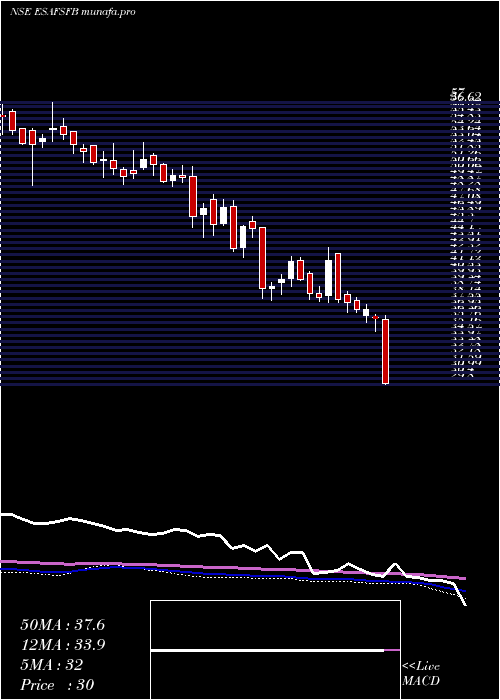  weekly chart EsafSmall