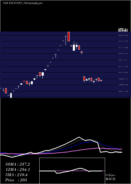  Daily chart EsconetTechnologies