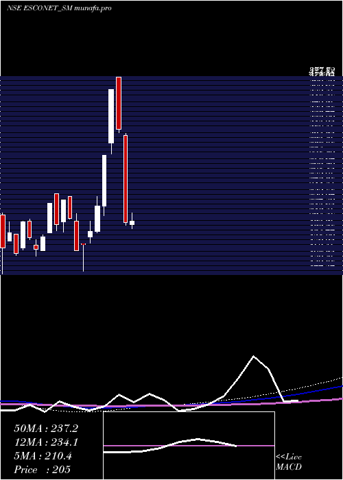  weekly chart EsconetTechnologies